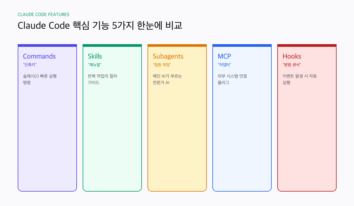 Claude Code 핵심 기능 5가지 비교 다이어그램 Commands Skills Subagents MCP Hooks