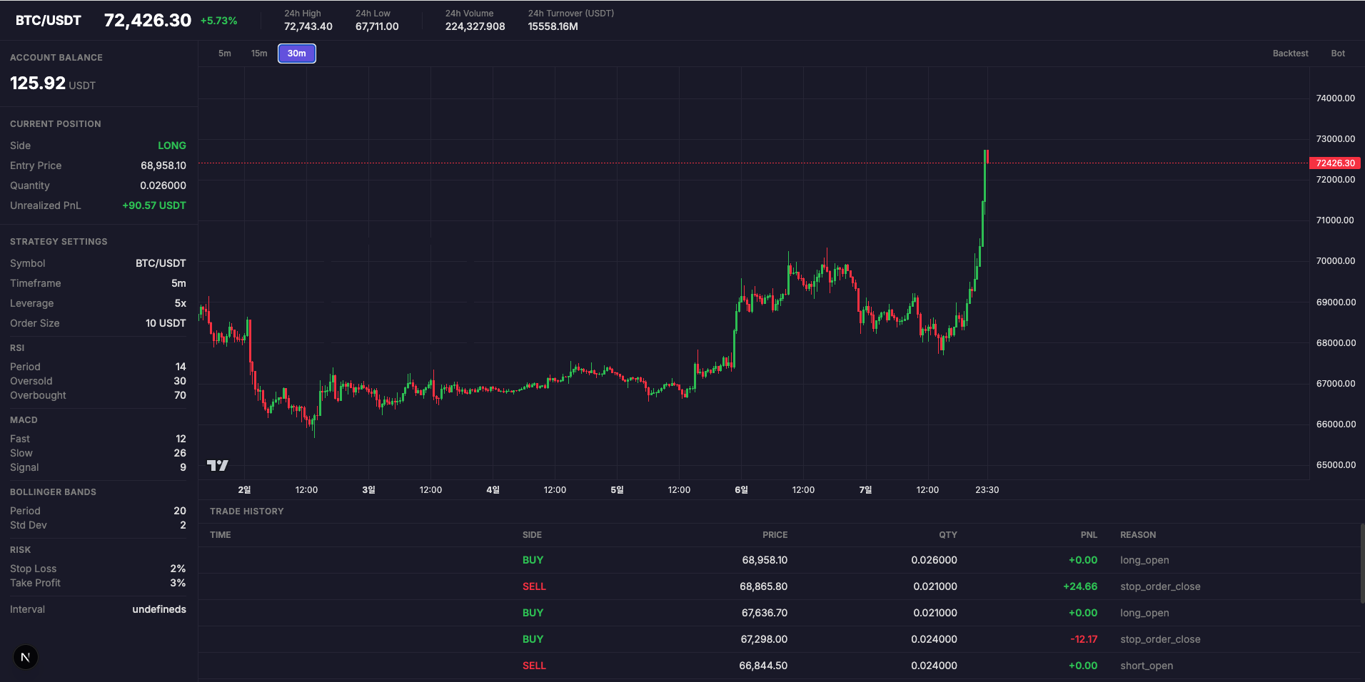 코인 자동매매 봇 대시보드 — BTC/USDT 실시간 차트, 현재 포지션, 전략 설정, 거래 기록